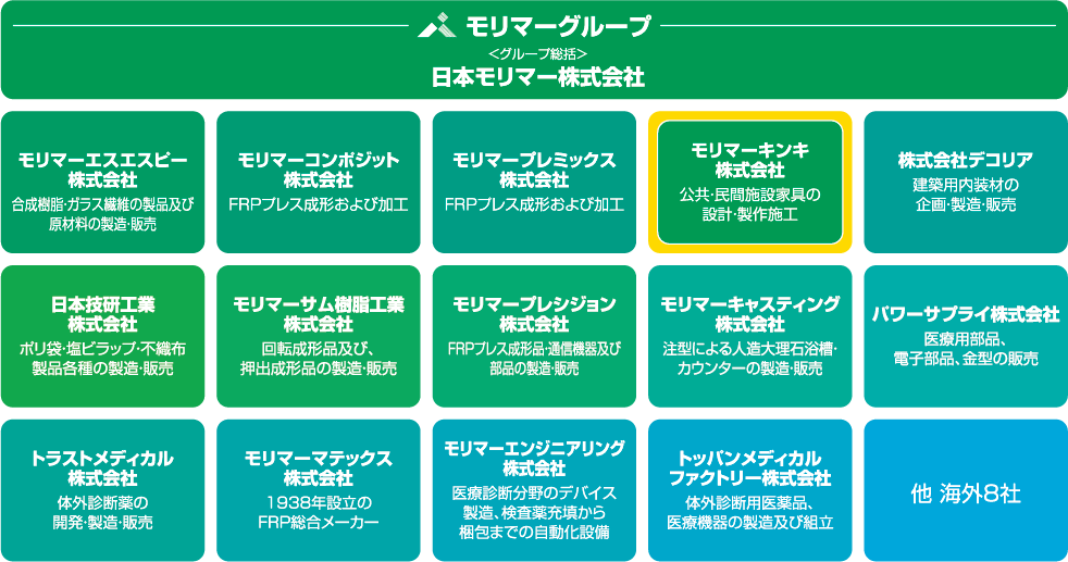 モリマーグループ組織図